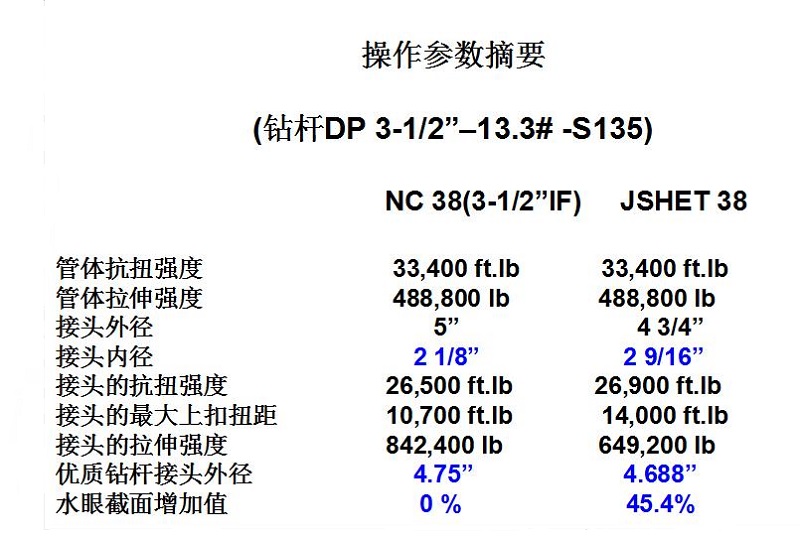 高抗扭双台肩JSHET厂家